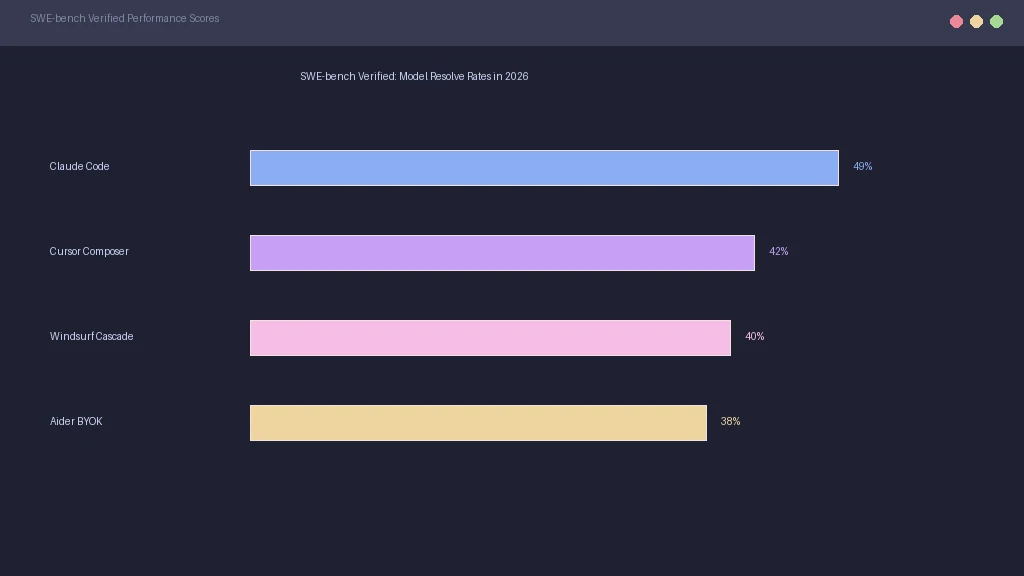 Comparison graph showing AI coding agent benchmark performance