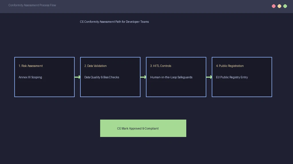 Diagram showing the conformity assessment process flow under EU laws