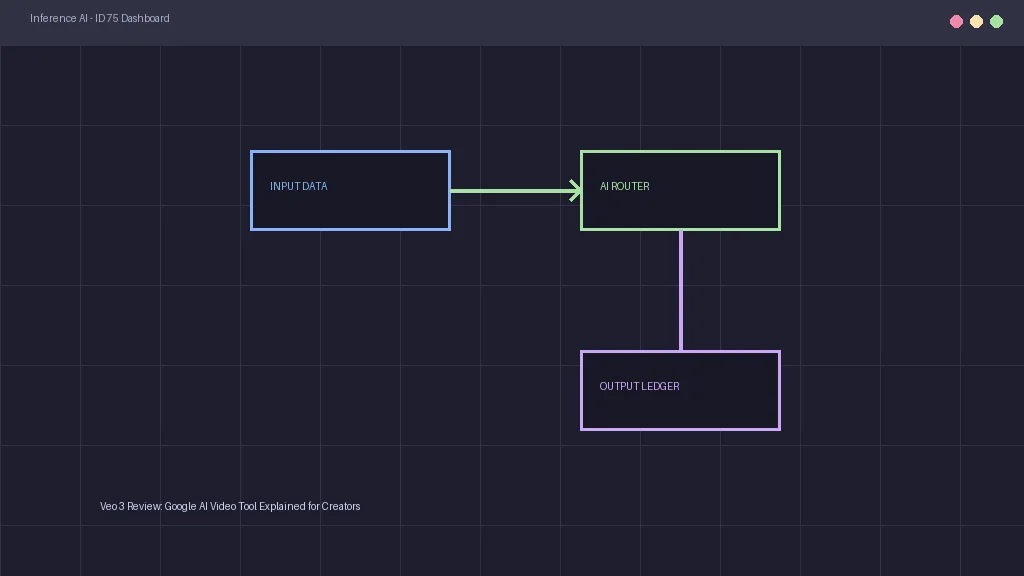 Veo 3 review showing AI video creator dashboard with timeline controls