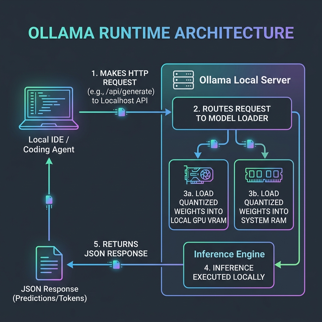 Workflow: IDE -> localhost API -> Model Loader & Quantization -> GPU/CPU execution -> JSON output