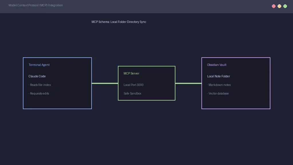 Diagram showing Model Context Protocol connection to Obsidian vault