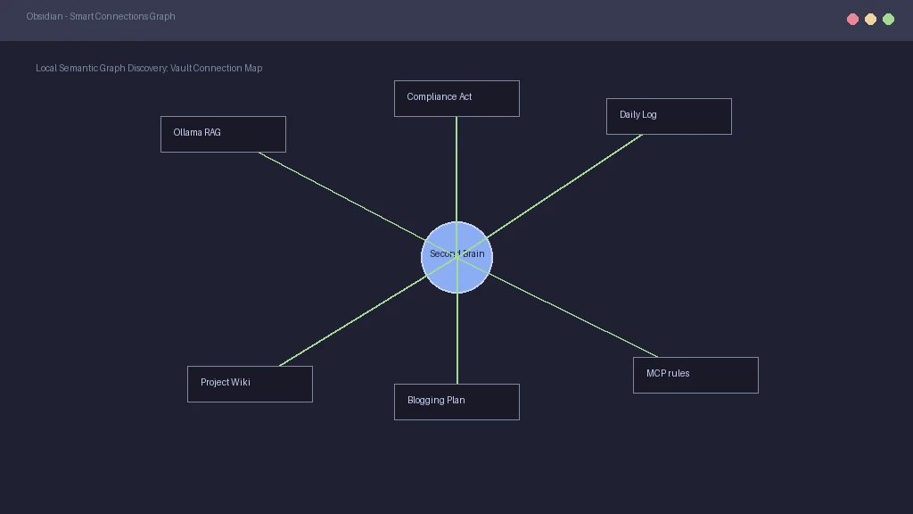 Obsidian note editor sidebar displaying Smart Connections related links